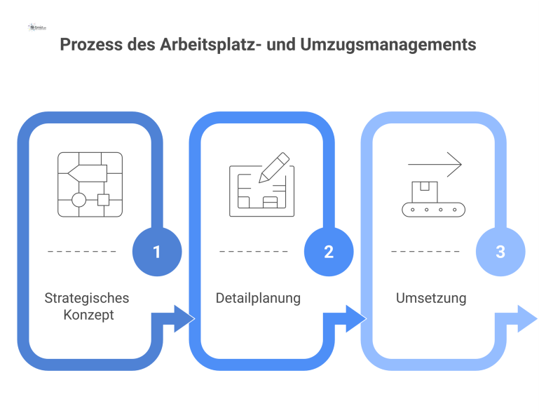 Prozess des Arbeitsplatz- und Umzugsmanagements Flussdiagramm, das den Prozess des Umzugsmanagements in drei Schritten darstellt: strategisches Konzept, Detailplanung der Belegung und die logistische Umsetzung.