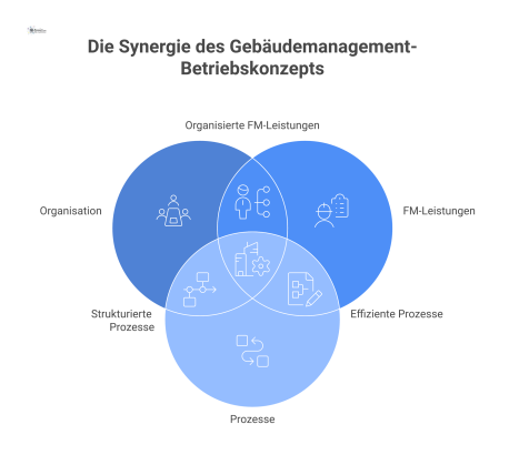Infografik zum Betriebskonzept Gebäudemanagement, die ein zentrales Element mit Ästen zu Teilleistungen wie Organisation, KPIs und Prozessen darstellt.