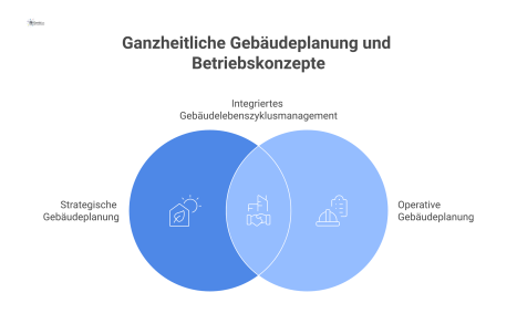 Diagramm zur Gebäudeplanung, das den Fluss von strategischen zu operativen Fachkonzepten zeigt, die ein ganzheitliches Betriebskonzept bilden. 
