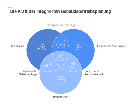 Infografik zum Betriebskonzept für Gebäude, das sich in die vier Bereiche FM-Services, Gebäudeanforderungen, Organisation und Nutzungsregeln aufteilt.