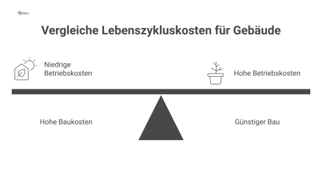 Infografik zur Lebenszykluskostenanalyse, die zwei Szenarien mit Kostenkurven vergleicht: Hohe Baukosten mit niedrigen Betriebskosten versus günstige Baukosten. 