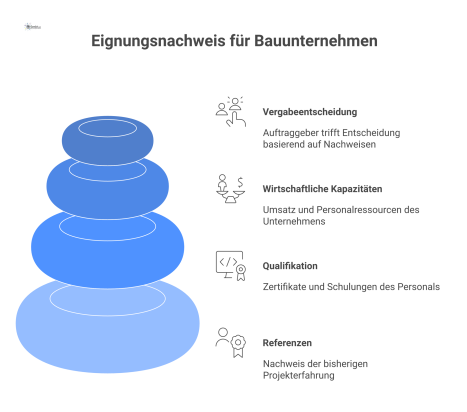 Infografik zeigt Kriterien für den Eignungsnachweis von Bauunternehmen: Referenzen, Qualifikation und wirtschaftliche Kapazitäten zur Minimierung von Risiken.