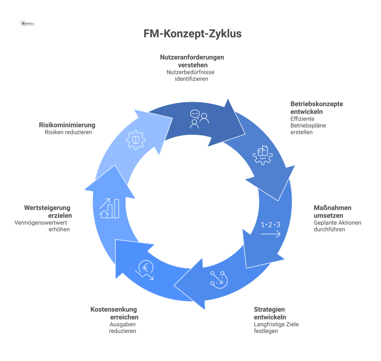 Flussdiagramm des FM-Konzepts, gespeist aus Nutzeranforderungen, das zu Strategien für Kostensenkung, Wertsteigerung und Risikominimierung führt.