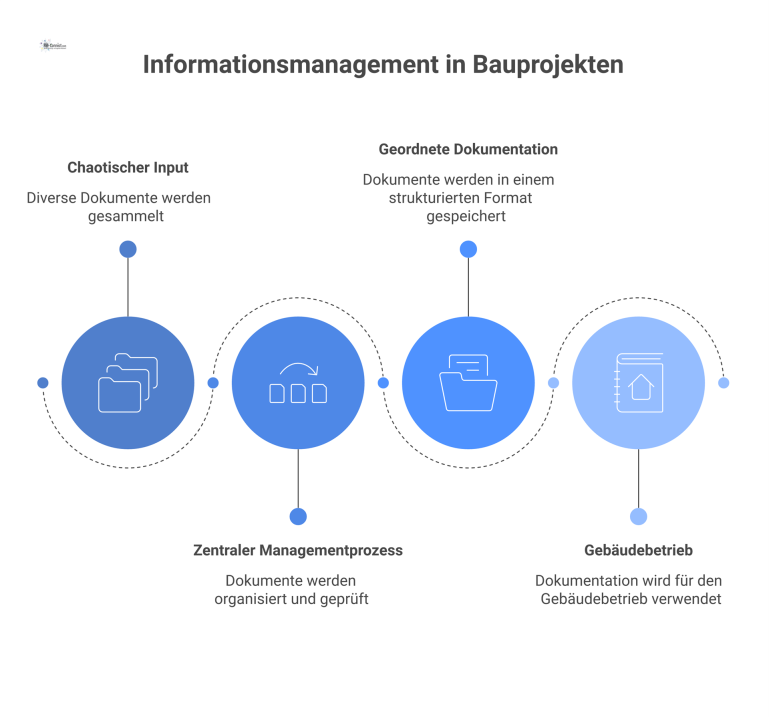 Informationsmanagement in Bauprojekten Flussdiagramm, das den Prozess vom chaotischen Input diverser Dokumente zu einer geordneten Objektdokumentation für den Gebäudebetrieb darstellt.