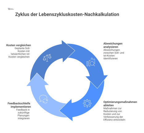 Infografik als Kreislauf, die den Prozess der Lebenszykluskosten-Nachkalkulation mit Soll-Ist-Vergleich, Abweichungsanalyse und Feedbackschleife für zukünftige Planungen darstellt. 