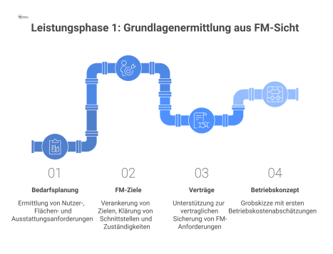 Diagramm der Leistungsphase 1 aus FM-Sicht mit den vier Hauptaufgaben: Bedarfsplanung, FM-Ziele, Verträge und Betriebskonzept. 