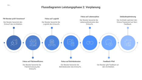 Flussdiagramm zur Vorplanung, in dem ein FM-Berater den Entwurf eines Architekten prüft und Feedback zur Optimierung für den Betrieb gibt.