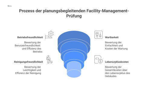 Flussdiagramm zum planungsbegleitenden Facility Management in Leistungsphase 3, bei dem ein Berater den Entwurf auf Betrieb, Wartung und Kosten prüft. 