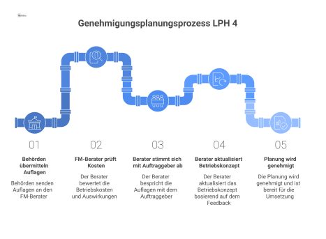 Flussdiagramm zur Genehmigungsplanung, in dem der FM-Berater Auflagen von Behörden prüft und nach Abstimmung die genehmigte Planung erstellt. 