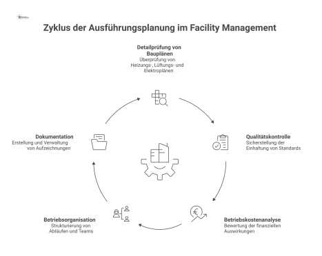 Infografik zur Ausführungsplanung LPH 5 aus Sicht des Facility Managements, mit zentraler Bauplanprüfung und umgebenden Icons für Qualitätskontrolle, Betriebskosten und Dokumentation. 