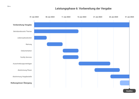 Infografik zur Leistungsphase 6: Ein FM-Berater bündelt betriebsrelevante Themen und integriert sie in die Ausschreibungsunterlagen zur Abstimmung.