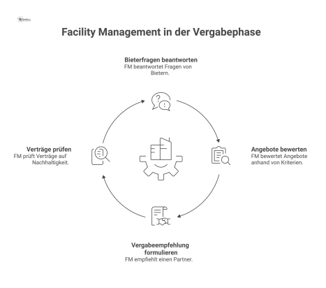 Prozessdiagramm zur Rolle des Facility Managements in der Vergabephase, das die Prüfung und Bewertung von Angeboten anhand von Nachhaltigkeitskriterien zeigt.