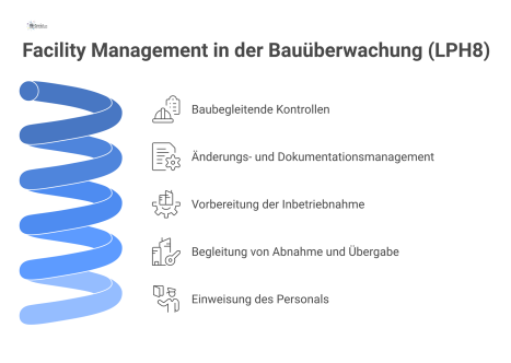 Prozessdiagramm zu den Hauptaufgaben des Facility Managements in der Bauüberwachung, von baubegleitenden Kontrollen über die Inbetriebnahme bis zur Personal-Einweisung.