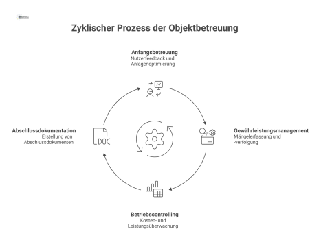 Kreislaufdiagramm, das den zyklischen Prozess der Leistungsphase 9 Objektbetreuung mit den vier Säulen Anfangsbetreuung, Gewährleistungsmanagement, Betriebscontrolling und Abschlussdokumentation zeigt