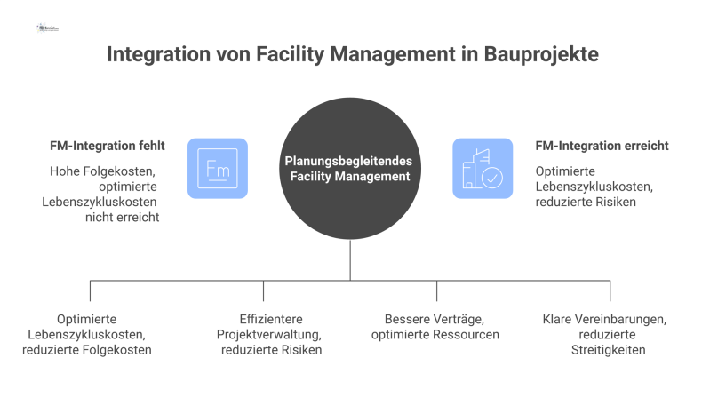 Integration von Facility Management in Bauprojekte Diagramm zur Integration von Facility Management in Bauprojekte, das den Nutzen den Risiken in vier Kernbereichen kontrastreich gegenüberstellt.
