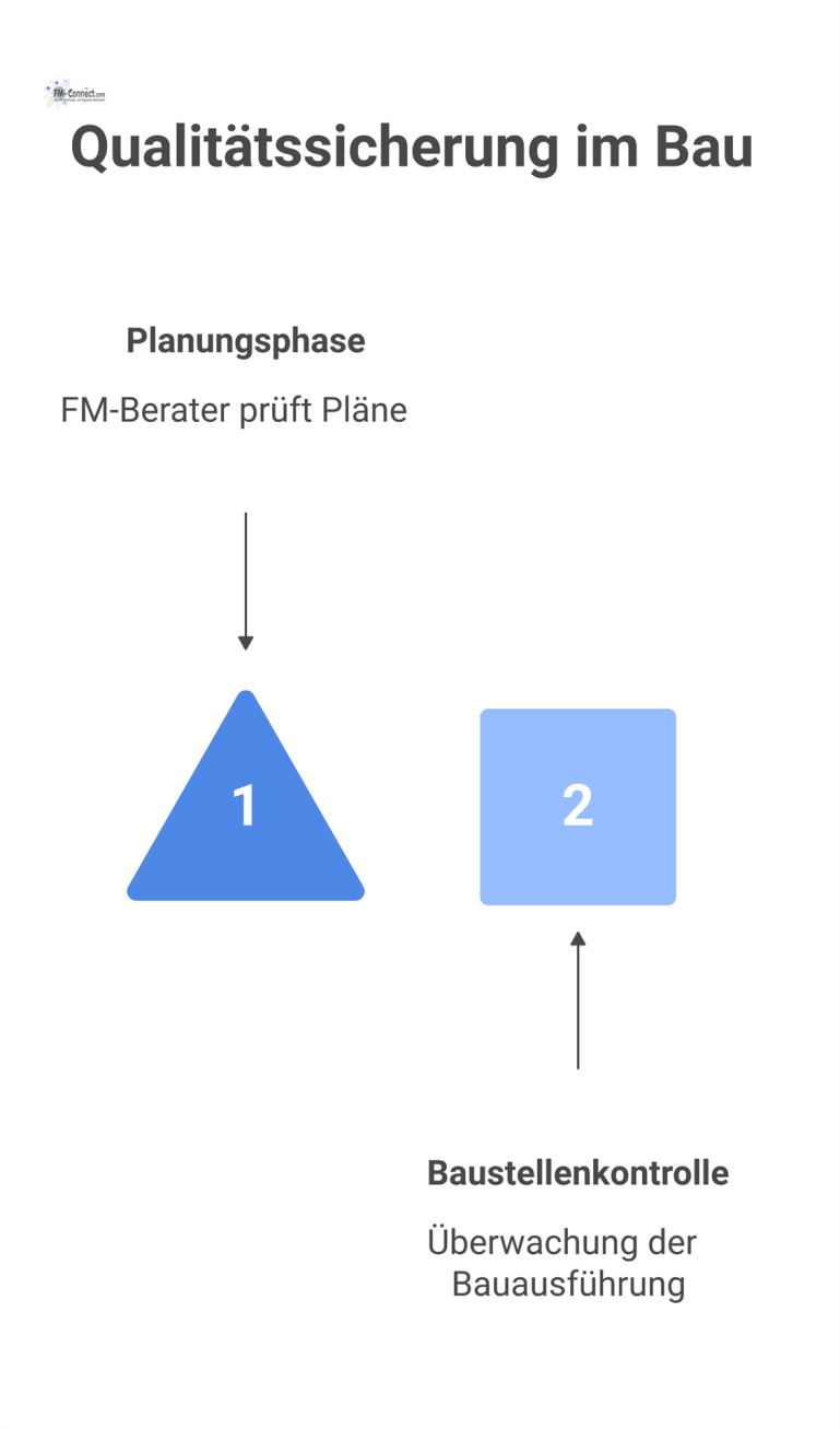 Prozessdiagramm Qualitätssicherung im Bau Prozessdiagramm, das die Qualitätssicherung im Bau aus FM-Sicht in den zwei Phasen Planungsprüfung und Baustellenkontrolle darstellt.