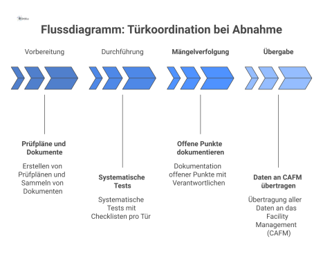 Flussdiagramm, das den Prozess der Türkoordination in vier Phasen darstellt: Vorbereitung, Durchführung der Tests, Mängelverfolgung und finale Übergabe.