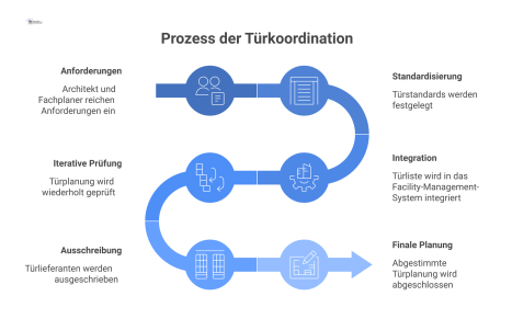 Flussdiagramm zum Prozess der Türkoordination, beginnend bei Anforderungen, über eine zentrale Türliste, Standardisierung und iterativer Prüfung bis zur finalen Ausschreibung. 