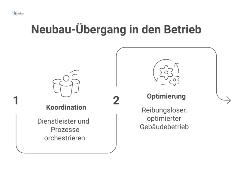 Infografik: Neubau-Übergang in den Betrieb Infografik, die den Übergang eines Neubaus in den Betrieb mit einem Koordinator als Dirigenten für verschiedene Dienstleister darstellt.