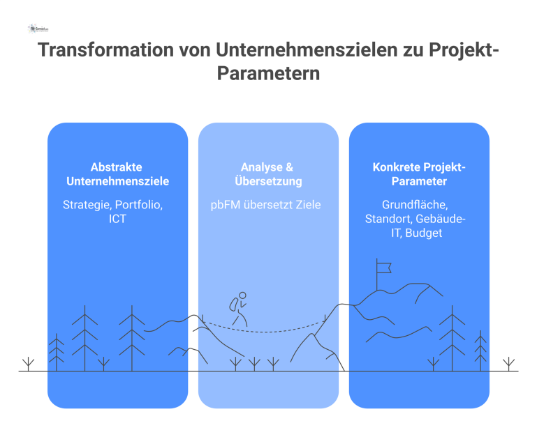 Transformation von Unternehmenszielen zu Projekt-Parametern Ein Flussdiagramm zeigt die Umwandlung von Unternehmenszielen in Bauprojekt-Parameter durch einen Analyse- und Übersetzungsprozess.