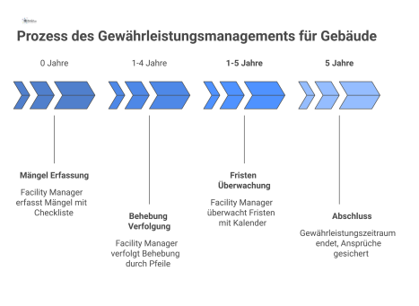 Infografik über den Prozess des Gewährleistungsmanagements eines Gebäudes, der die Aufgaben des Facility Managers auf einer mehrjährigen Zeitachse darstellt. 