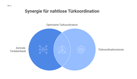 Speichendiagramm mit einer zentralen Türdatenbank im Kern, von der Pfeile zu den Werkzeugen Türsteckbriefe, Workshops und Software-Tools abgehen.