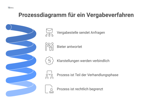 Prozessdiagramm, das den Ablauf eines Vergabeverfahrens darstellt: Die Vergabestelle sendet Anfragen, der Bieter antwortet und Klarstellungen werden Angebotsbestandteil.