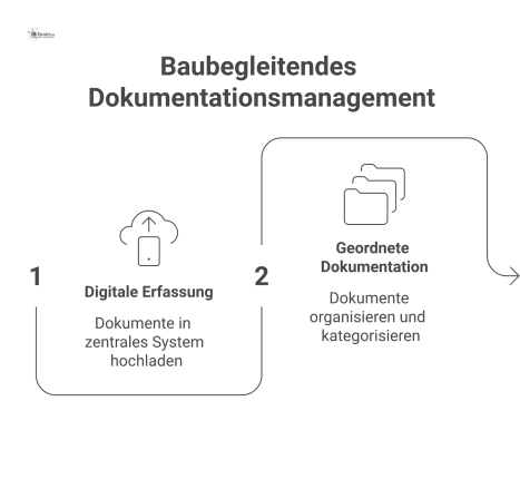 Zeitstrahl, der den Prozess des Dokumentationsmanagements zeigt, vom Eingang diverser Dokumente in ein zentrales System bis zur Übergabe.