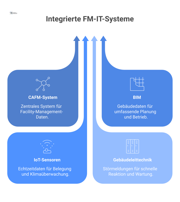 Vernetzte FM-IT-Systemlandschaft Diagramm einer vernetzten FM-IT-Systemlandschaft mit einem zentralen CAFM-System, das Daten von BIM, IoT-Sensoren und Gebäudeleittechnik empfängt.